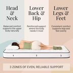 Matelas Atlas 6 matelas à ressorts ensachés, housse respirante, fermeté moyenne